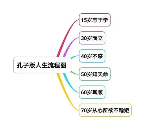 人生必修课:成长流程图