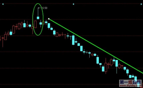 【鸿财骑士】k线形态一射击之星图解与分析(技术篇)