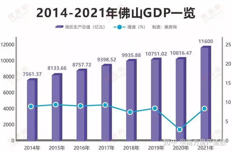 佛山2021年gdp达116万亿元2022年目标定了再增6
