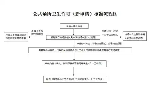 公共场所卫生许可(新申请)