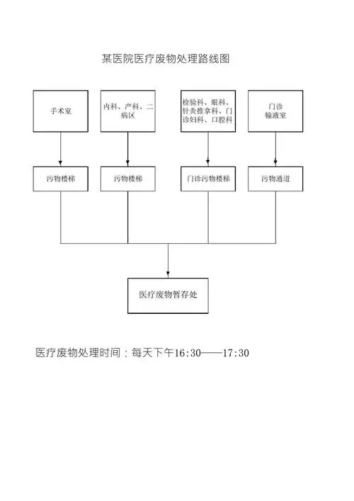 医疗废物处理路线图