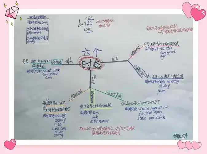 用思维导图玩转英语时态——海南昌茂花园学校中学部初二年级组英语"