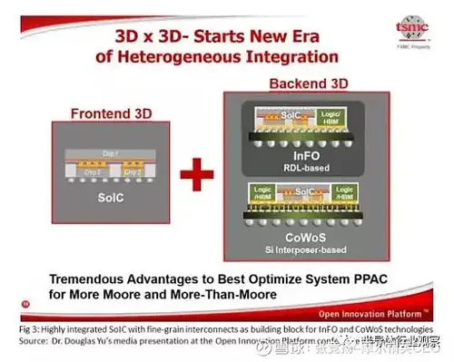 soic技术是将多个 dice堆叠到" 3d构件"(又称为" 3d小芯片")中的一种
