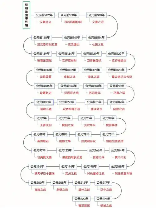 思维图汉朝重要历史事件时间轴