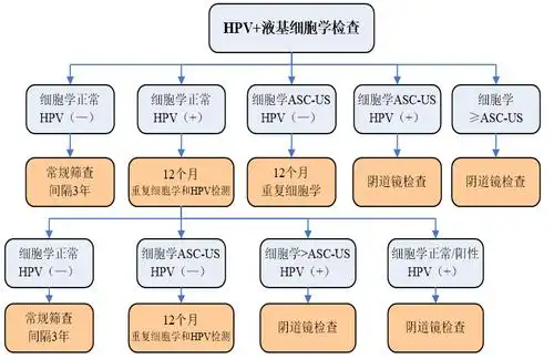 刚才我们说了,宫颈癌的条件是:hpv病毒的持续感染,您hc2结果是阳性,是