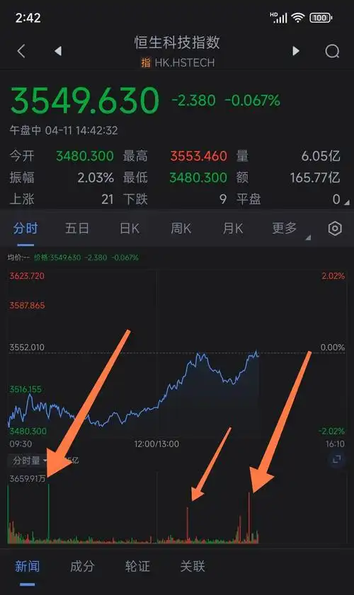 行情结束,一次买入,两次卖出_恒生科技指数(hstech)_社区_新浪股市汇