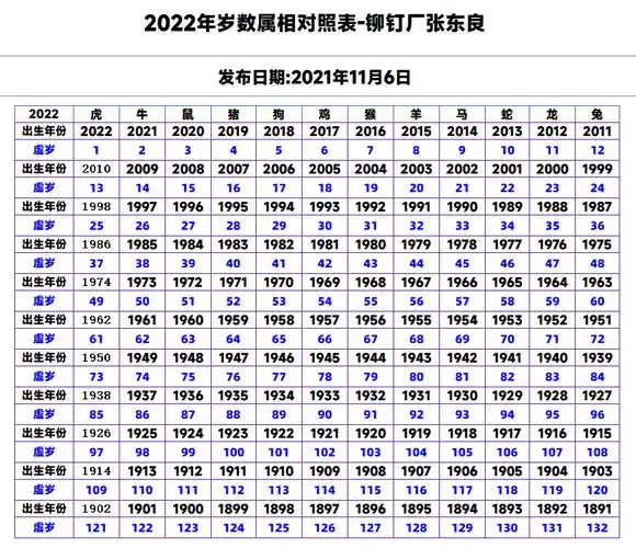 2022属马的虚岁今年多大了2022年岁数属相对照表