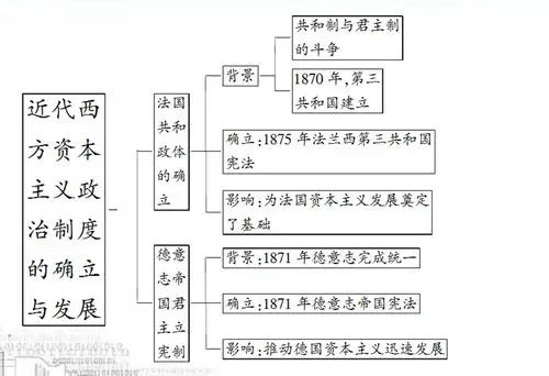 历史第3单元近代西方资本主义政治制度的确立与发展