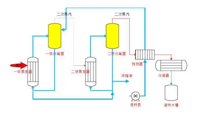 二效蒸发器原理及工艺流程图