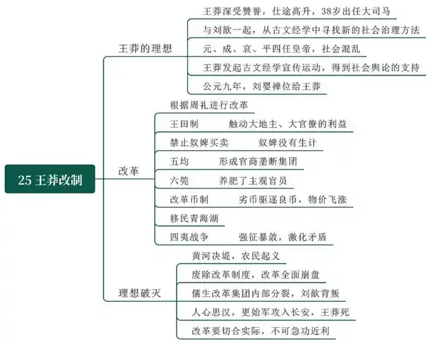 思维导图》百集纪录片,第25集【王莽改制】中国通史《1 人赞同了该