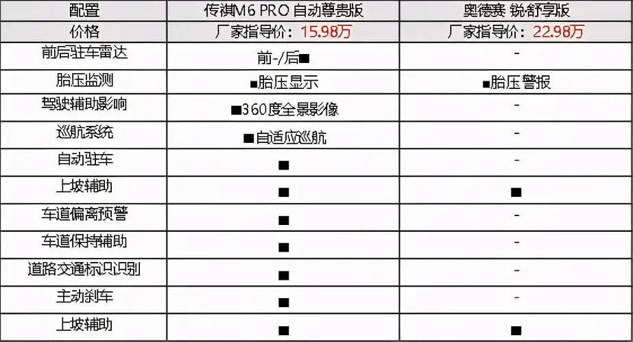 20万起步的奥德赛vs10万起步的传祺m6