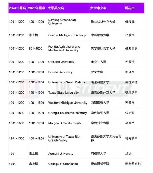 排名2024the世界大学排名美国院校