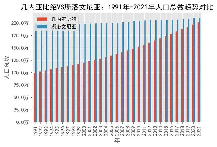 几内亚比绍vs斯洛文尼亚人口总数趋势对比(1991年-2021年)_数据_来源