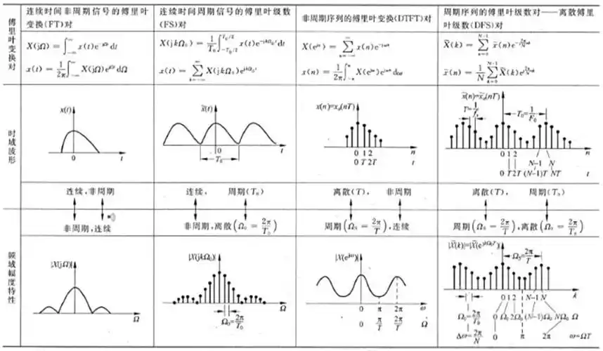 傅里叶变换学习笔记