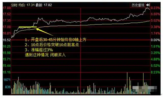 中国股市但凡分时图出现这三种特征主力洗盘信号