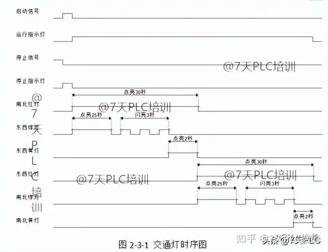 plc红绿灯梯形图怎么写呀,弄不明白?