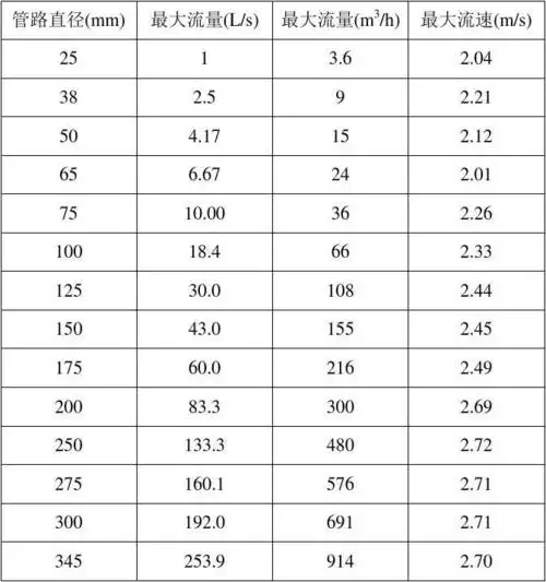 管路直径之最大流量表[1]