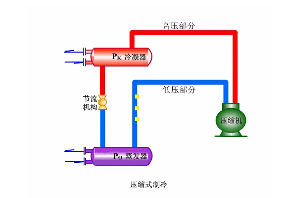 分享冷库制冷原理知识 - 行业新闻 - 重庆长之江制冷设备有限公司