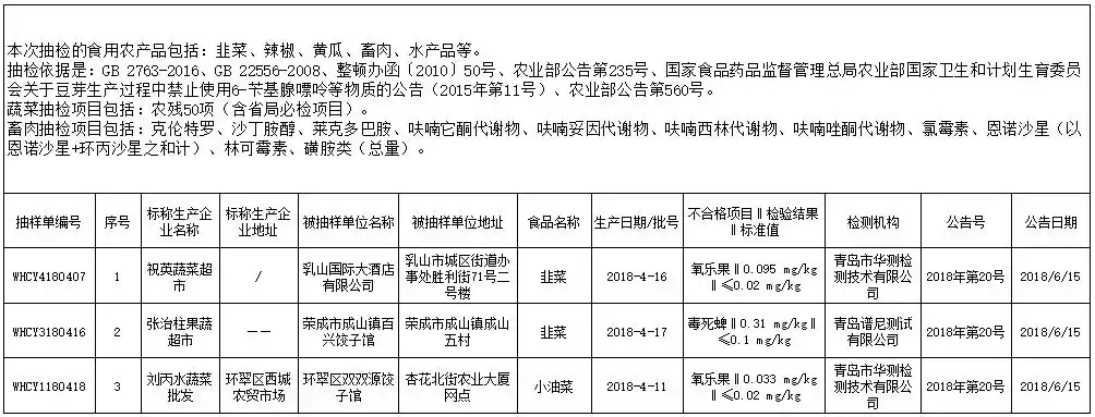 威海这五批次食品有问题,就在你身边!
