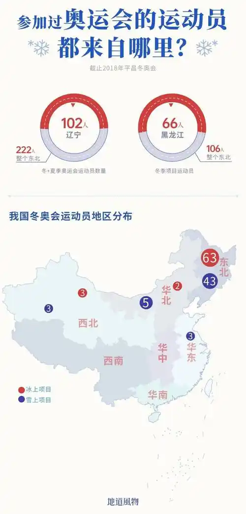 仅拿2018 年平昌冬奥会来说,中国队收获的1金6银2铜,东北籍运动员就