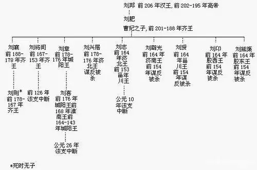 刘邦聪明一世为什么会分封子孙?原因在这里