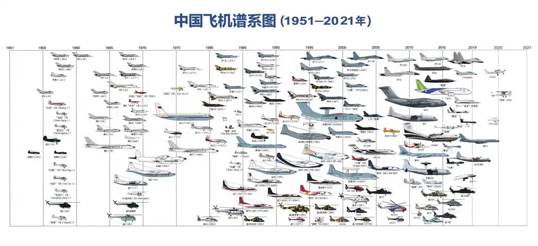 中国飞机谱系图(1951-2021年)