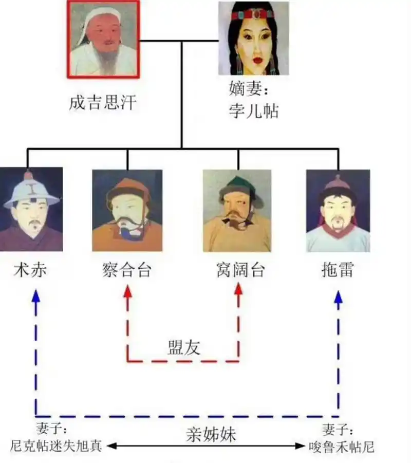 成吉思汗铁木真的后代和他们建立的国家.