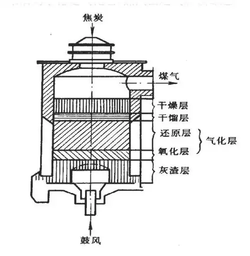 论间歇式固定层煤气发生炉的部件技术改造