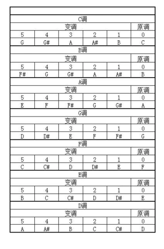 顺阶和弦表和变调夹的用法