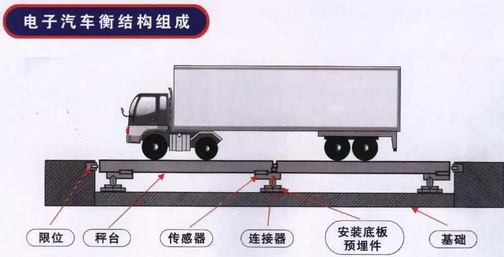 大量供应10吨-150吨,电子汽车衡,电子地磅 ,地上衡