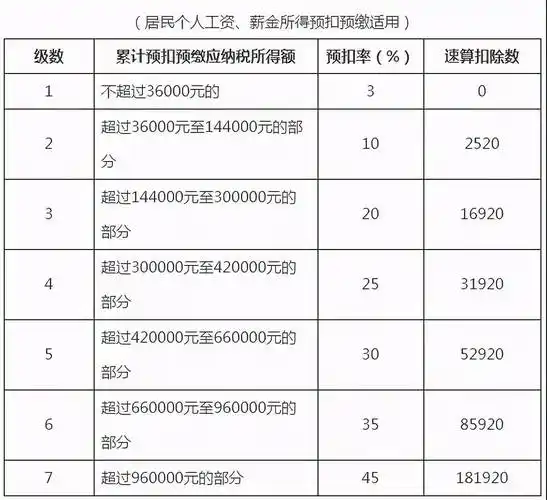 收藏2021年个人所得税税率表以及预扣率表大全