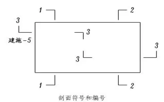 7,符号: (1)剖面剖切符号