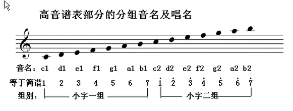 怎样看钢琴五线谱 第一节|学琴记