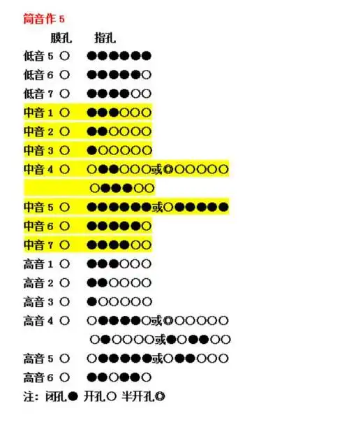 g调笛子音阶指法如何转换指法?