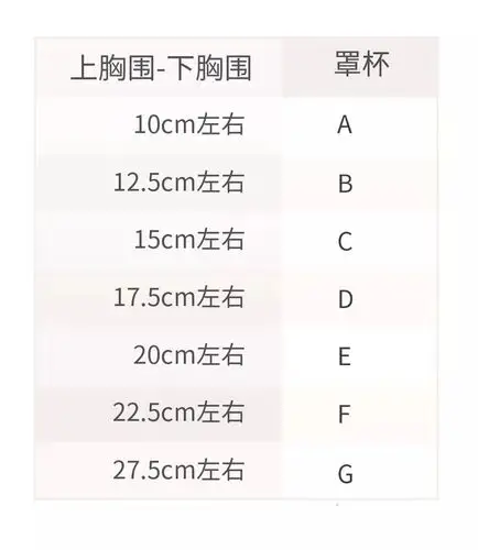 上下差若在10厘米左右为a罩杯,在12.5厘米左右为b罩杯,以此类推.