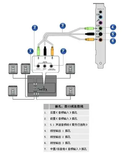 创新5.1声卡sb0060接漫步者r351t07音箱怎么接线.