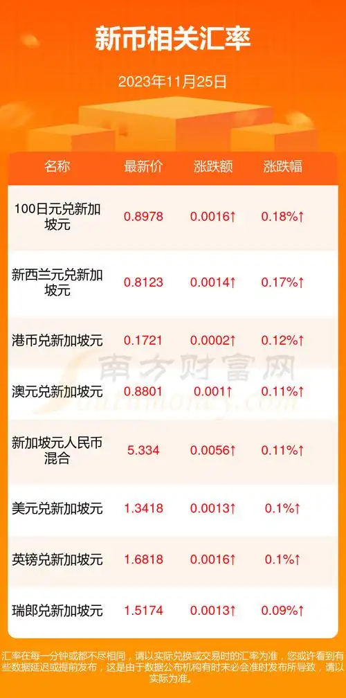 今日1新币兑多少港元(2023年11月25日)-新币汇率 - 南方财富网