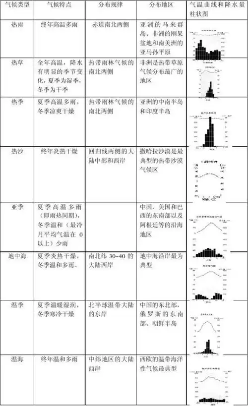 初一地理_气候类型复习资料