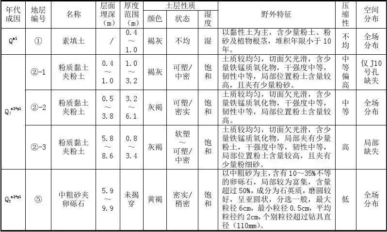 文档下载 所有分类 > 土层性质特征描述表第1页 top相关主题 热门文档