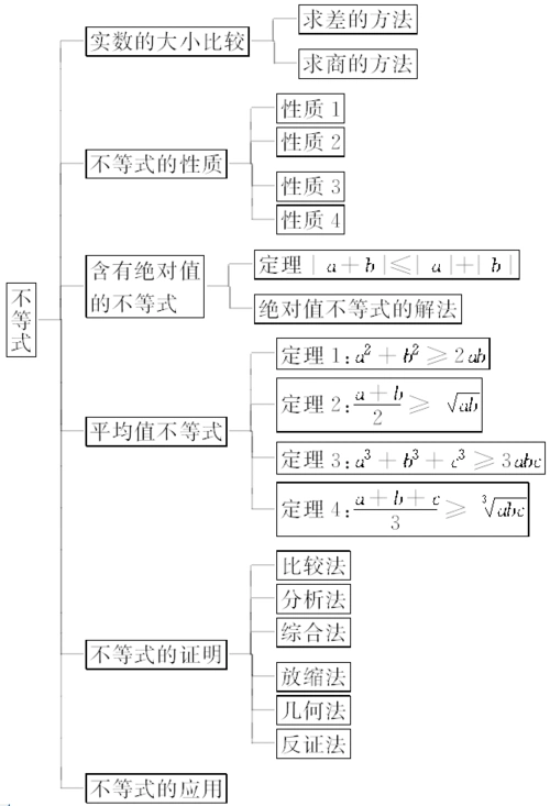 2017_2018学年高中数学第一章不等关系与基本不等式章末复习课教学案