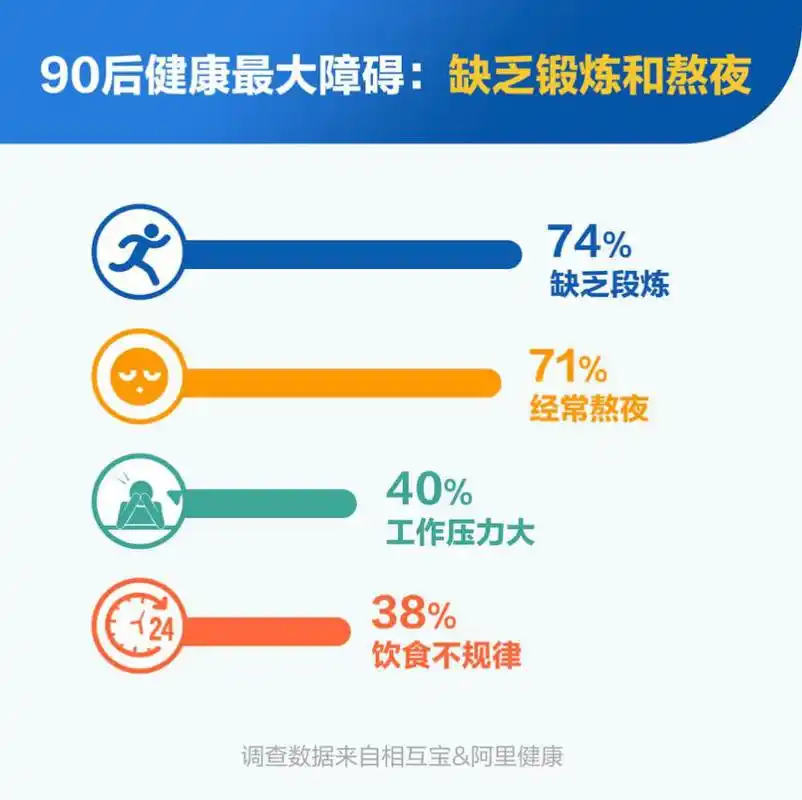 90后年轻人六成亚健康18无健康保障裸奔