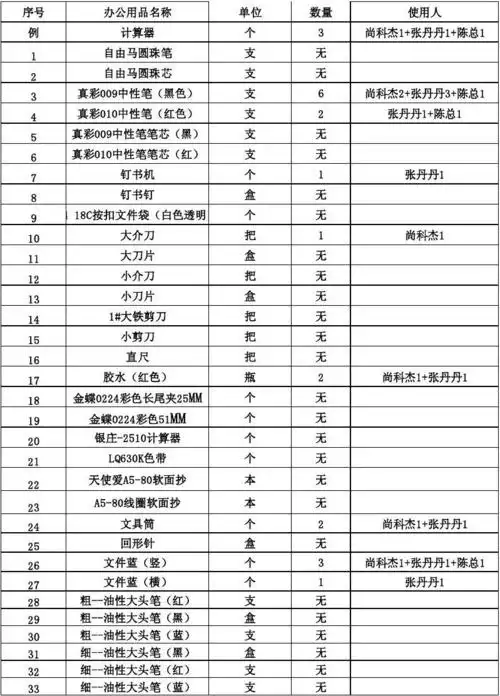 办公用品,办公文具盘点表(各部门)
