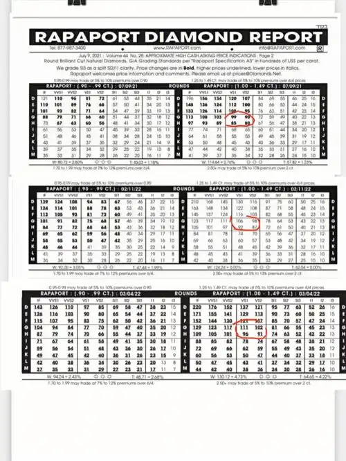 咱们下次说;图一是去年七月和今年二月三月,rapaport报价表圆钻对比图