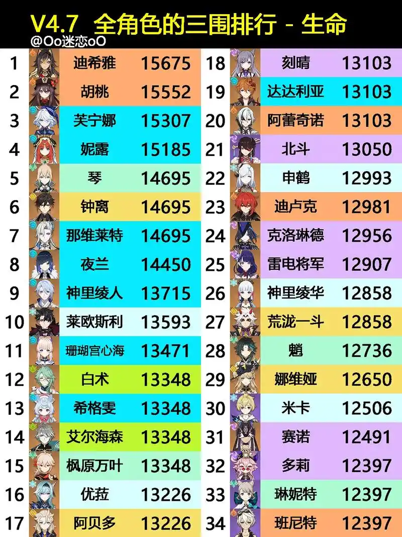 v4.7,全角色的三围排行,一图流 #原神枫丹 #原神攻略 - 抖音