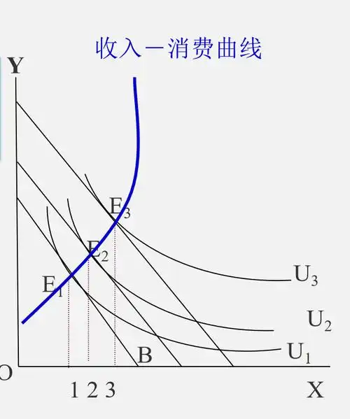 重要图表消费者偏好无差异曲线无差异曲线特征边际替代率预算线预算