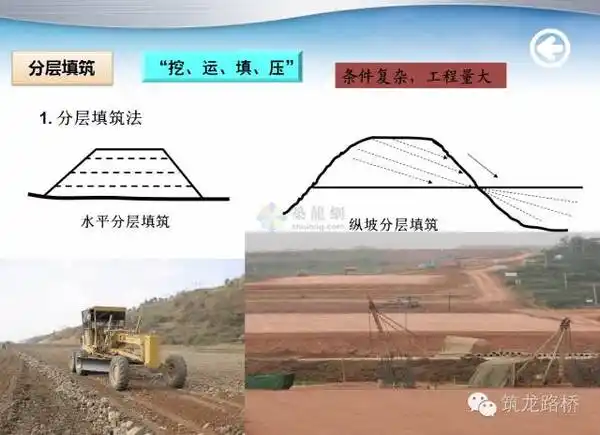涵盖了施工准备,基底处理,分层填筑,碾压夯实,试验检测,填筑材料,机械