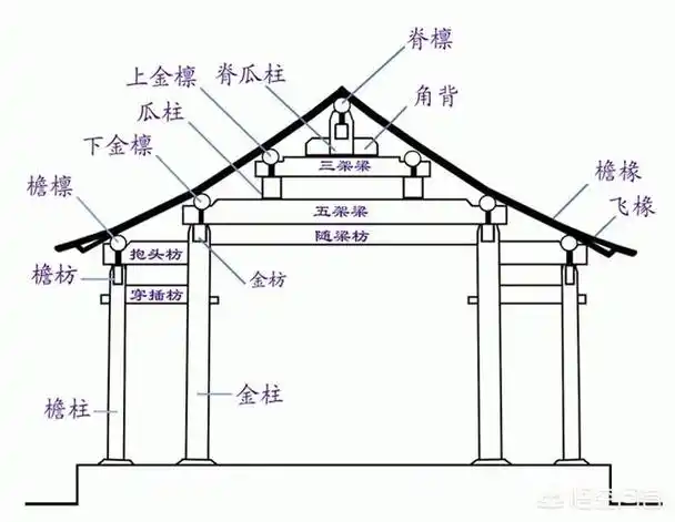 同时,为了支撑屋面的屋椽,需在房梁的两头,沿建筑面阔的方向架置檩条