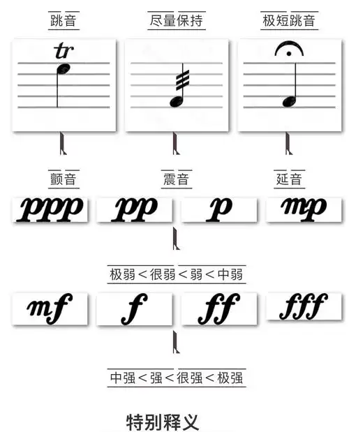 五线谱知识及符号