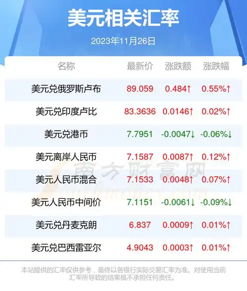 2023年11月26日今天1美元兑换多少卢布-美元汇率 - 南方财富网