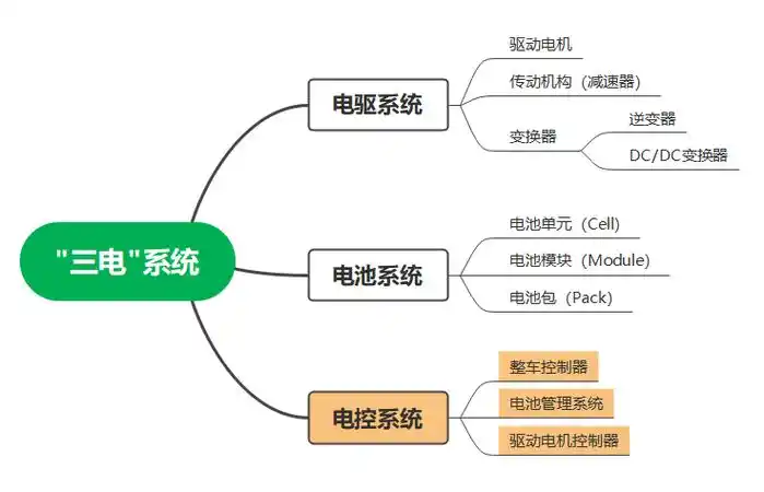 图解电动汽车电动汽车电控系统